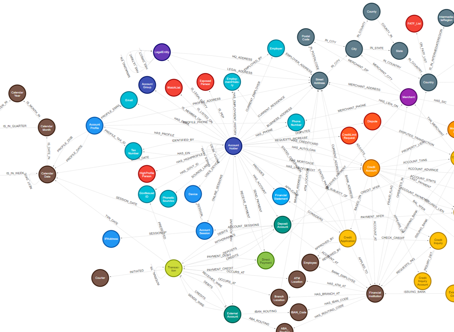 Graph Databases & Complex Code Meta-analysis & Reporting